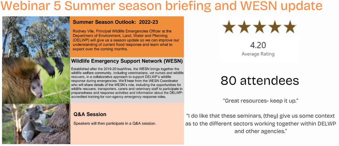 Webinar 5 Summer season briefing and WESN outlook Summer Season Outlook: 2022-23 Rodney Vile, Principal Wildlife Emergencies Officer at the  Department of Environment, Land, Water and Planning (DELWP) will give us a season update so we can improve our understanding of current flood response and learn what to expect over the coming months. Images: Zoos Victoria; Amie Hindson; DELWP Wildlife Emergency Support Network (WESN) Established after the 2019-20 bushfires, the WESN brings together the wildlife welfare community, including veterinarians, vet nurses and wildlife rescuers, in a collaborative approach to support DELWP’s wildlife response during emergencies. We’ll hear from the WESN Coordinator who will share details of the WESN’s role, including the opportunities for wildlife rescuers, transporters, carers and veterinary staff to participate in preparedness and response activities and information about the DELWPaccredited training for non-agency emergency response roles. Q&A Session Speakers will then participate in a Q&A session 4.2 star rating, 80 attendees, “Great resources- keep it up.“  “I do like that these seminars, (they) give us some context as to the different sectors working together within DELWP and other agencies.”