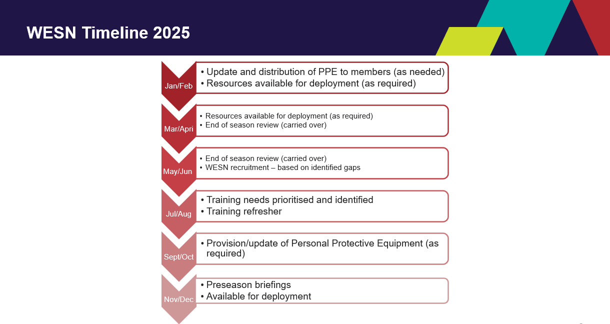 WESN timeline depicting Jan/Feb Update and distribution of PPE to members (as needed), Resources available for deployment (as required) on track, March/April Resources available for deployment (as required), End of season review (carried over), Delayed (due to recent bushfires), May/June End of season review (carried over), WESN recruitment – based on identified gaps, July/August Training needs prioritised and identified , September/October Training (if required) Provision/update of Personal Protective Equipment (as required), November/December-Preseason briefings, Available for deployment