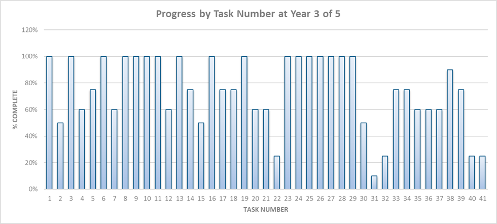 A chart showing completion status of all 41 tasks. Tasks 1, 3, 6, 8-11, 13, 16, 19, 24-29 are all at 100%.