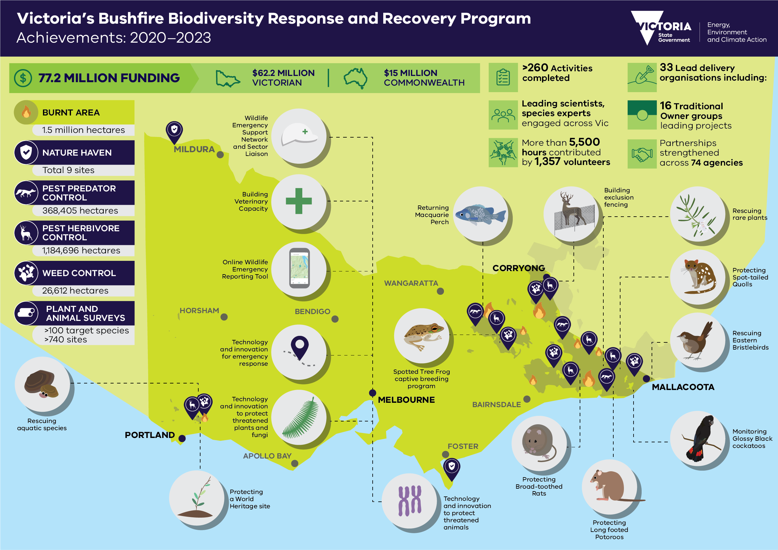 A map of Victoria showing the actions and achievements of the Biodiversity Bushfire Response and Recovery program.