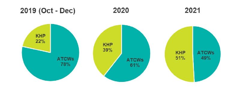 Pie charts showing that in 2019, 2020 and 2021 control through the KHO made up 22, 39 and 51 per cent of total kangaroo control. 